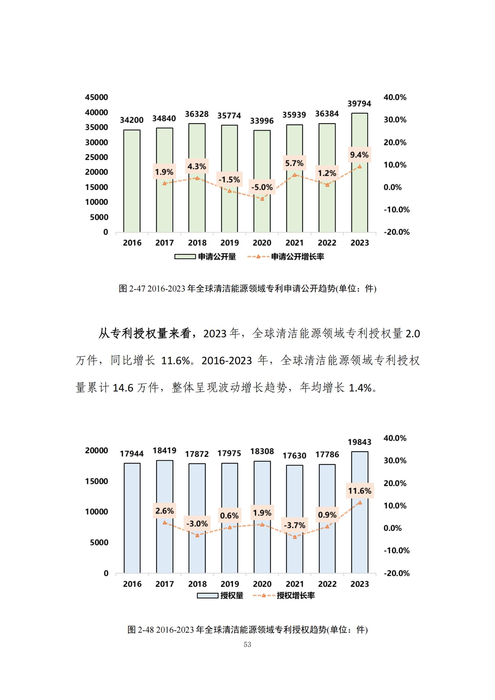 《綠色低碳專(zhuān)利統(tǒng)計(jì)分析報(bào)告（2024）》中英文版全文發(fā)布！