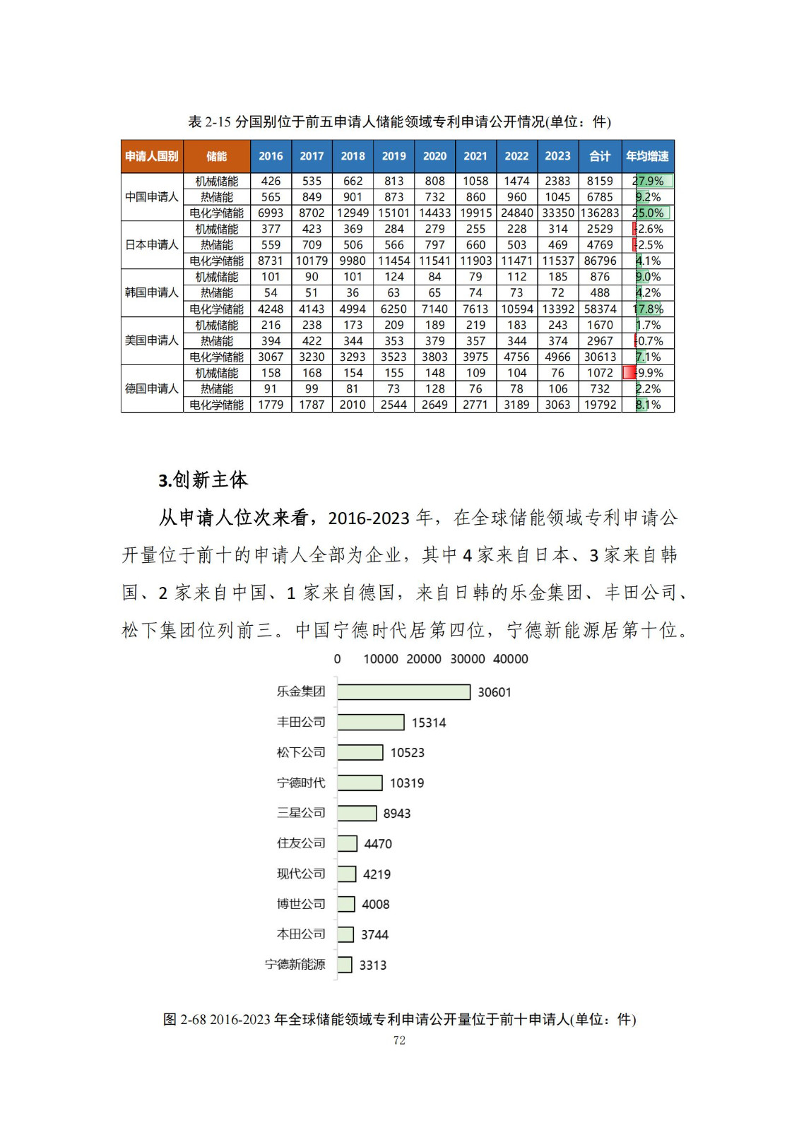 《綠色低碳專(zhuān)利統(tǒng)計(jì)分析報(bào)告（2024）》中英文版全文發(fā)布！