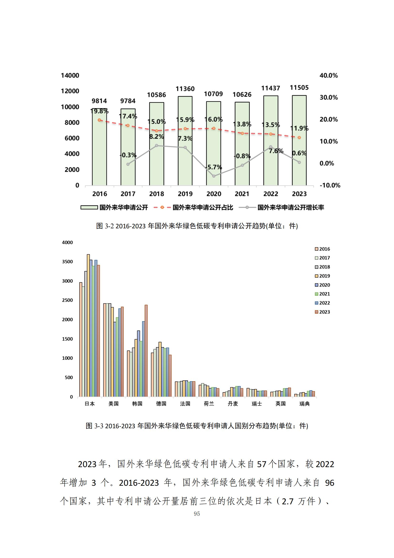 《綠色低碳專(zhuān)利統(tǒng)計(jì)分析報(bào)告（2024）》中英文版全文發(fā)布！