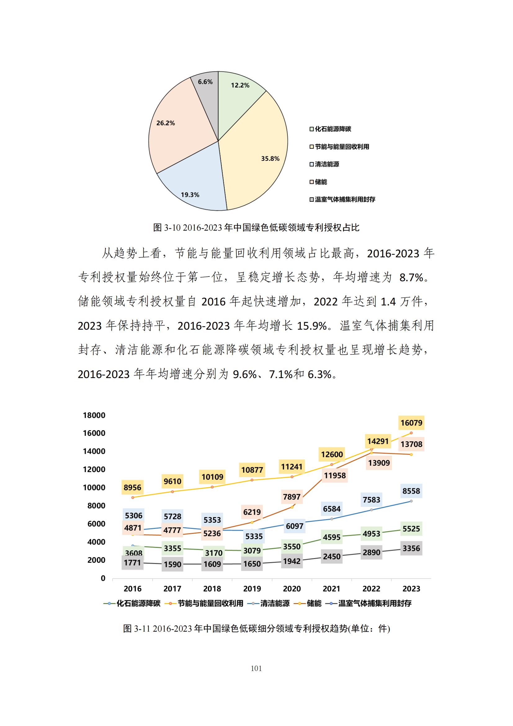 《綠色低碳專(zhuān)利統(tǒng)計(jì)分析報(bào)告（2024）》中英文版全文發(fā)布！