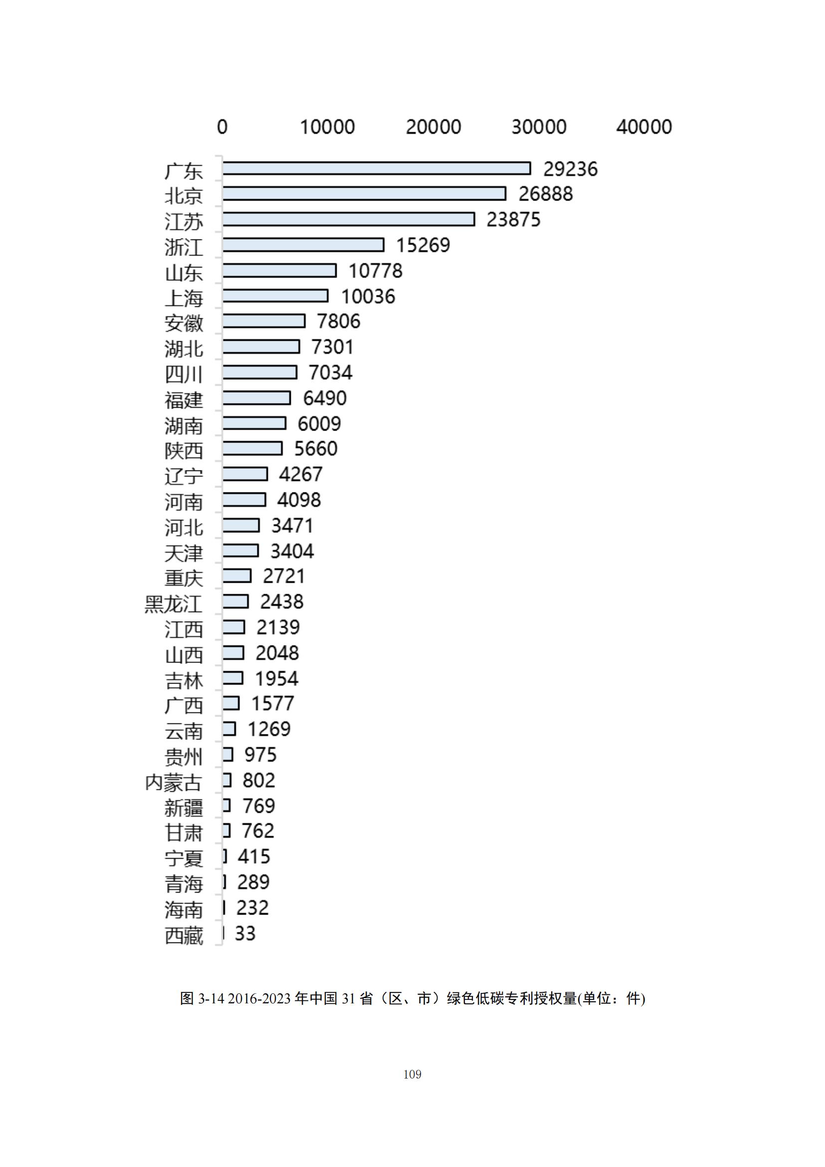 《綠色低碳專(zhuān)利統(tǒng)計(jì)分析報(bào)告（2024）》中英文版全文發(fā)布！