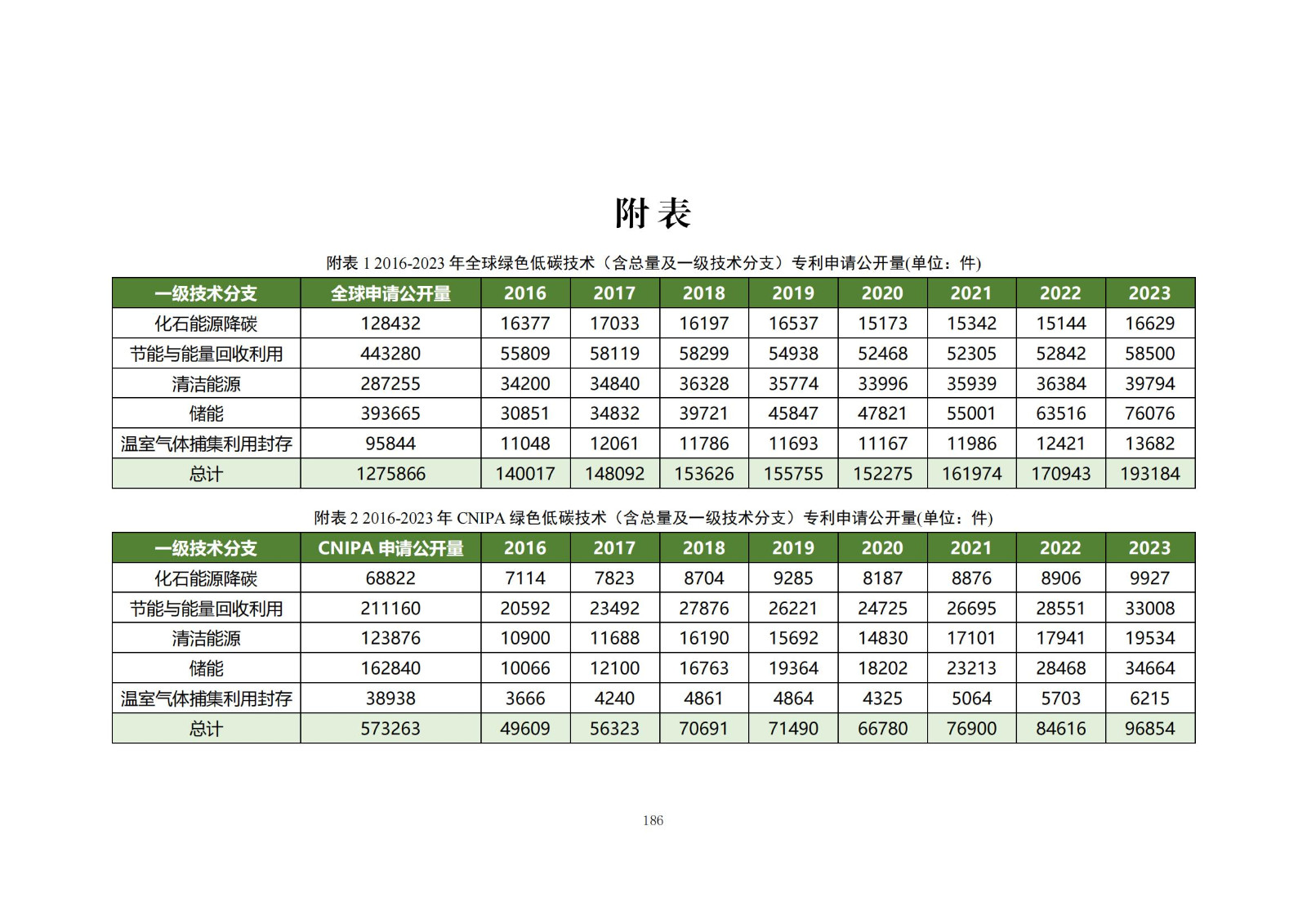 《綠色低碳專(zhuān)利統(tǒng)計(jì)分析報(bào)告（2024）》中英文版全文發(fā)布！