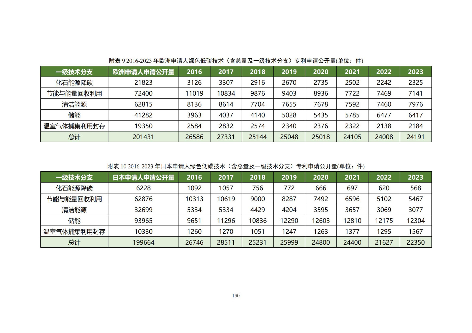 《綠色低碳專(zhuān)利統(tǒng)計(jì)分析報(bào)告（2024）》中英文版全文發(fā)布！