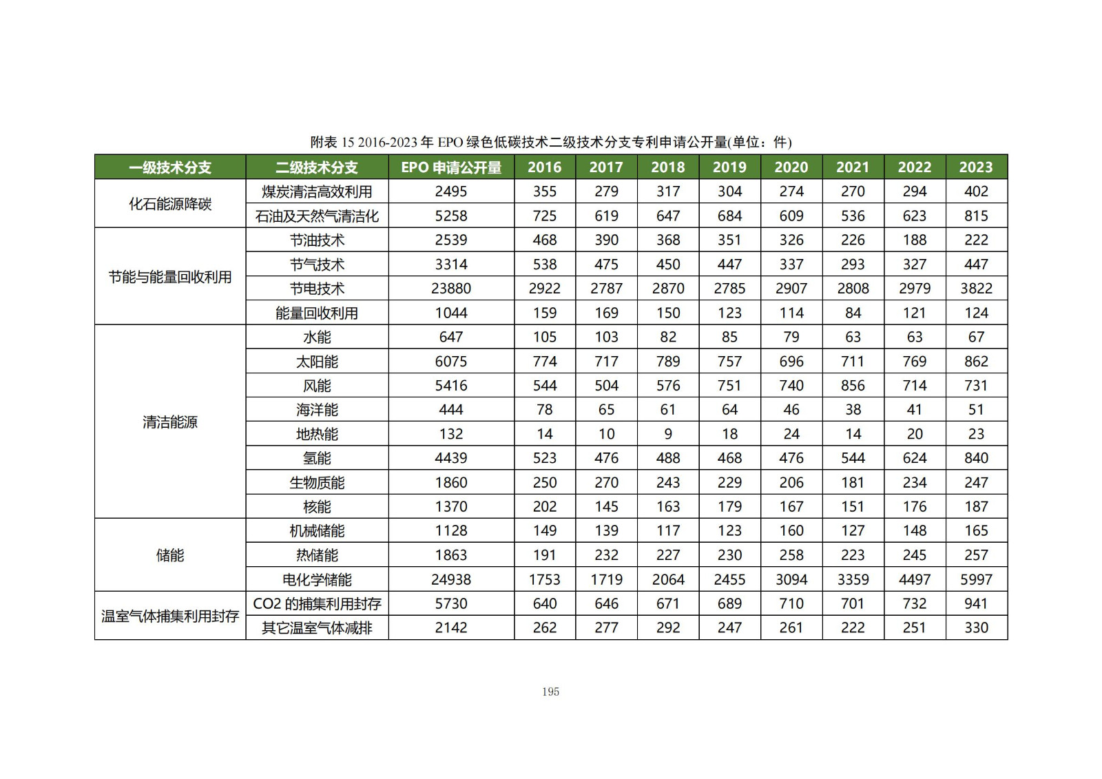 《綠色低碳專(zhuān)利統(tǒng)計(jì)分析報(bào)告（2024）》中英文版全文發(fā)布！