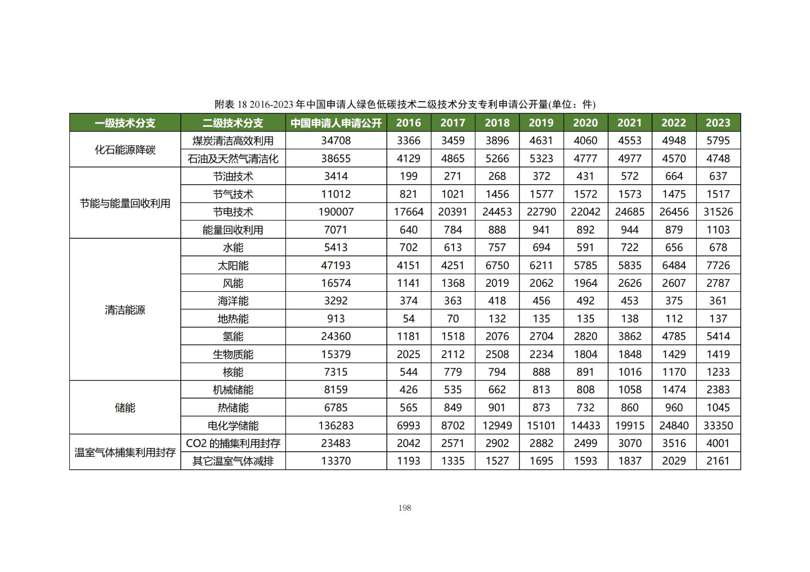 《綠色低碳專(zhuān)利統(tǒng)計(jì)分析報(bào)告（2024）》中英文版全文發(fā)布！