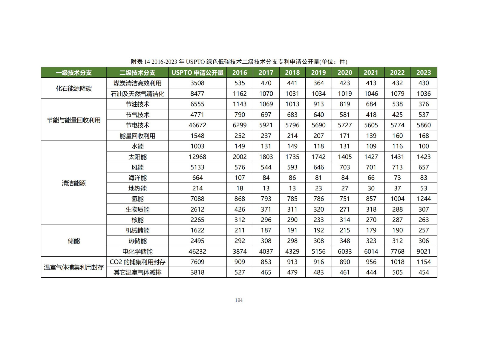 《綠色低碳專(zhuān)利統(tǒng)計(jì)分析報(bào)告（2024）》中英文版全文發(fā)布！