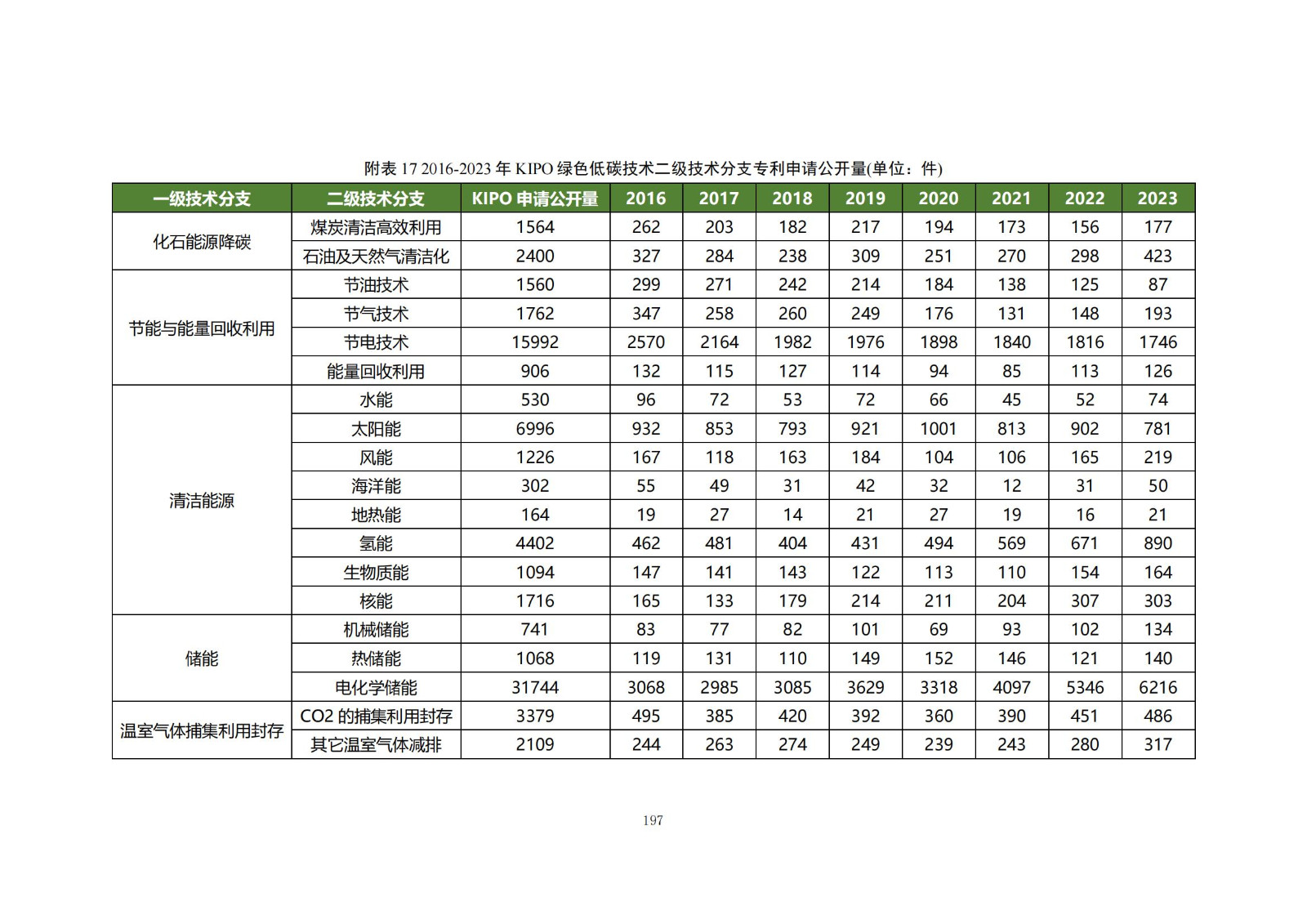 《綠色低碳專(zhuān)利統(tǒng)計(jì)分析報(bào)告（2024）》中英文版全文發(fā)布！