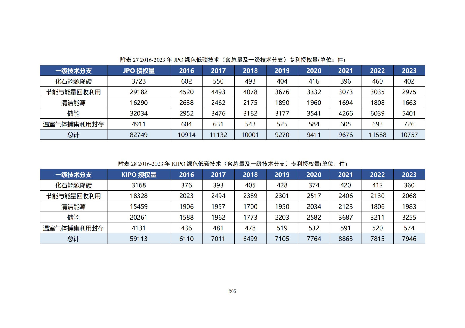 《綠色低碳專(zhuān)利統(tǒng)計(jì)分析報(bào)告（2024）》中英文版全文發(fā)布！