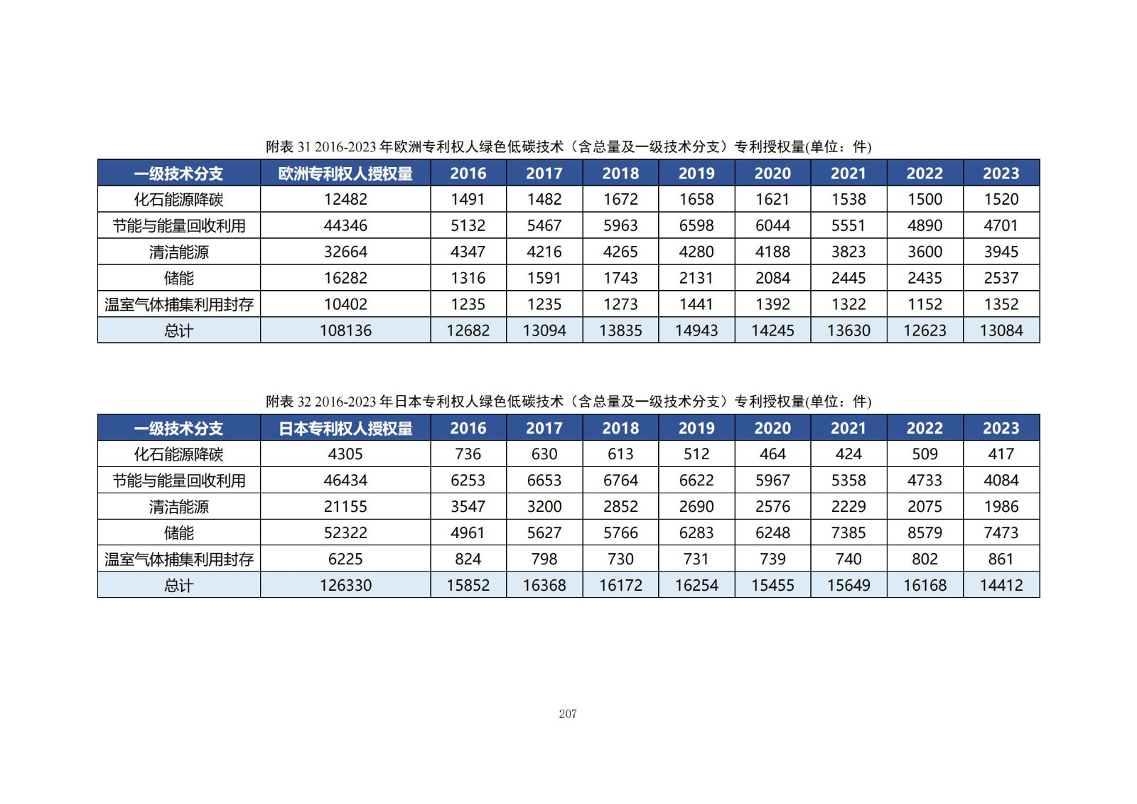 《綠色低碳專(zhuān)利統(tǒng)計(jì)分析報(bào)告（2024）》中英文版全文發(fā)布！