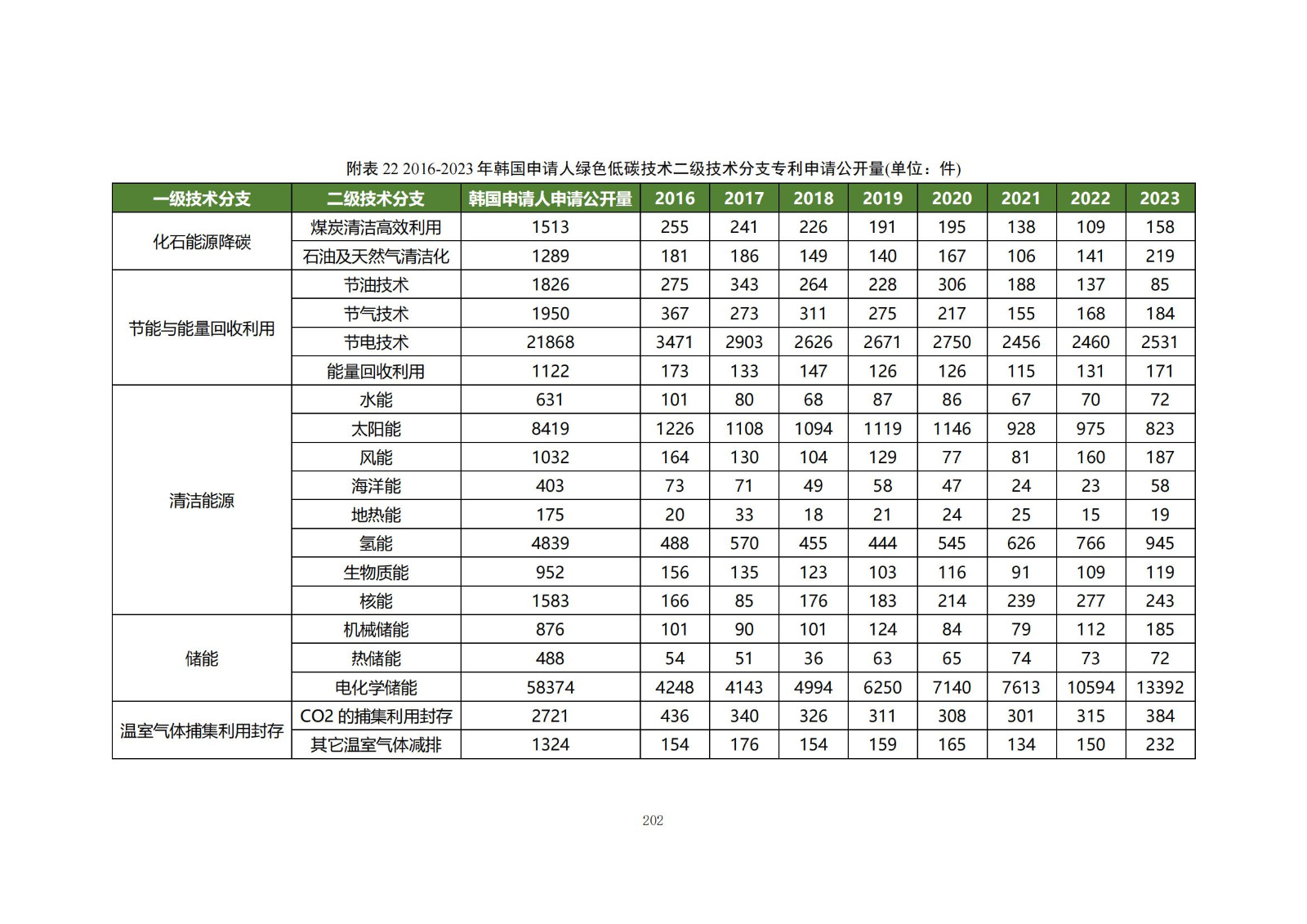 《綠色低碳專(zhuān)利統(tǒng)計(jì)分析報(bào)告（2024）》中英文版全文發(fā)布！