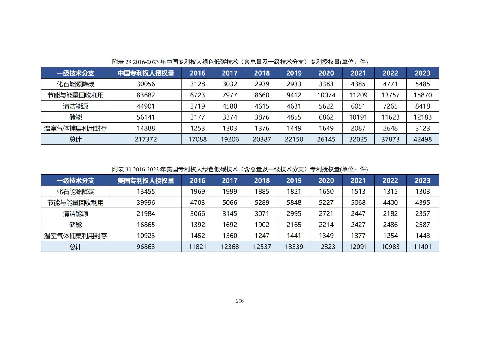 《綠色低碳專(zhuān)利統(tǒng)計(jì)分析報(bào)告（2024）》中英文版全文發(fā)布！