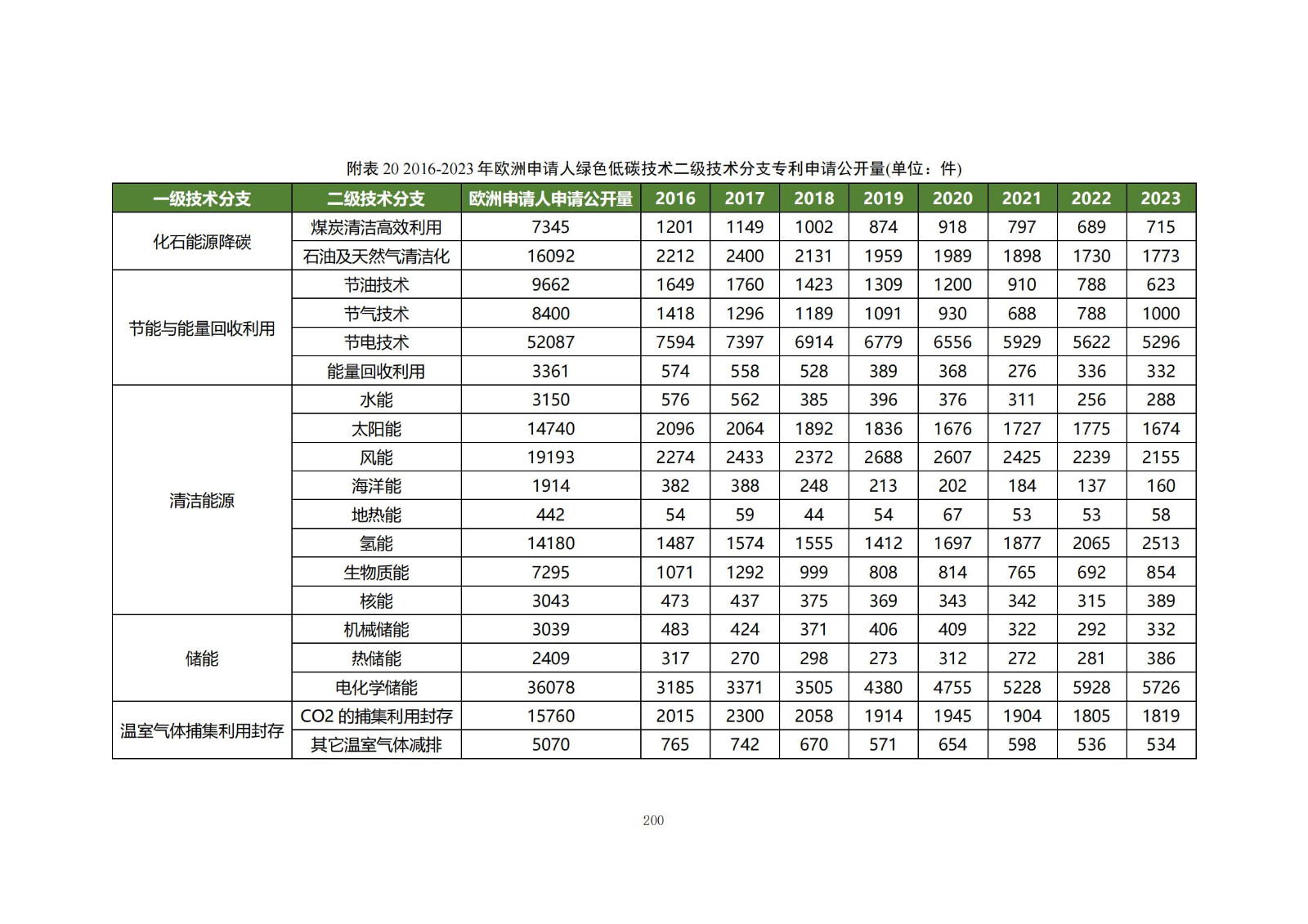 《綠色低碳專(zhuān)利統(tǒng)計(jì)分析報(bào)告（2024）》中英文版全文發(fā)布！