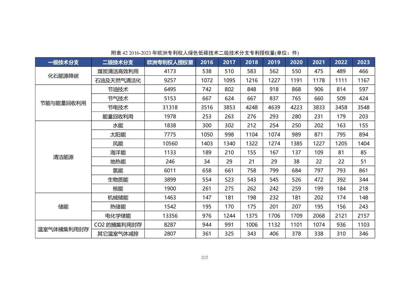 《綠色低碳專(zhuān)利統(tǒng)計(jì)分析報(bào)告（2024）》中英文版全文發(fā)布！