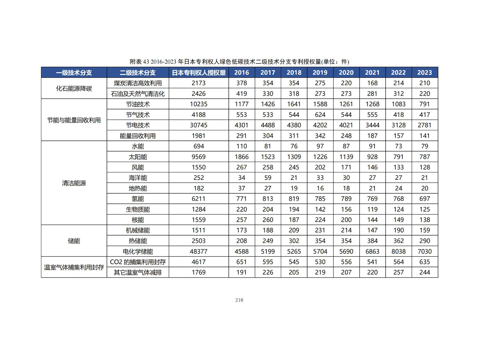 《綠色低碳專(zhuān)利統(tǒng)計(jì)分析報(bào)告（2024）》中英文版全文發(fā)布！