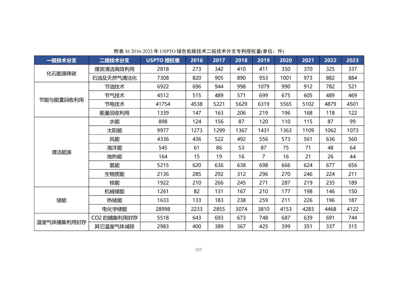 《綠色低碳專(zhuān)利統(tǒng)計(jì)分析報(bào)告（2024）》中英文版全文發(fā)布！