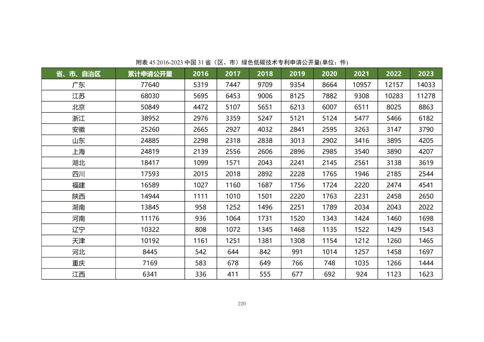 《綠色低碳專(zhuān)利統(tǒng)計(jì)分析報(bào)告（2024）》中英文版全文發(fā)布！