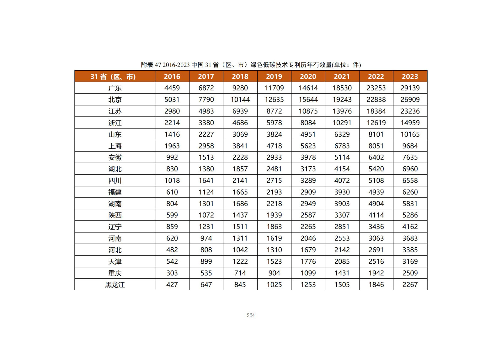 《綠色低碳專(zhuān)利統(tǒng)計(jì)分析報(bào)告（2024）》中英文版全文發(fā)布！