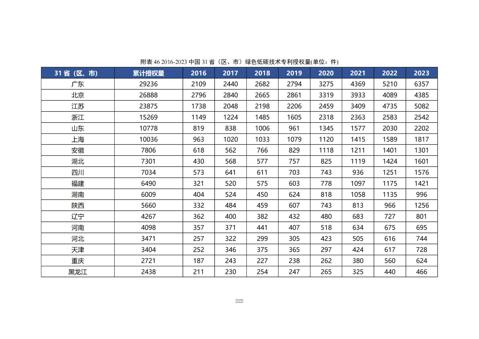 《綠色低碳專(zhuān)利統(tǒng)計(jì)分析報(bào)告（2024）》中英文版全文發(fā)布！