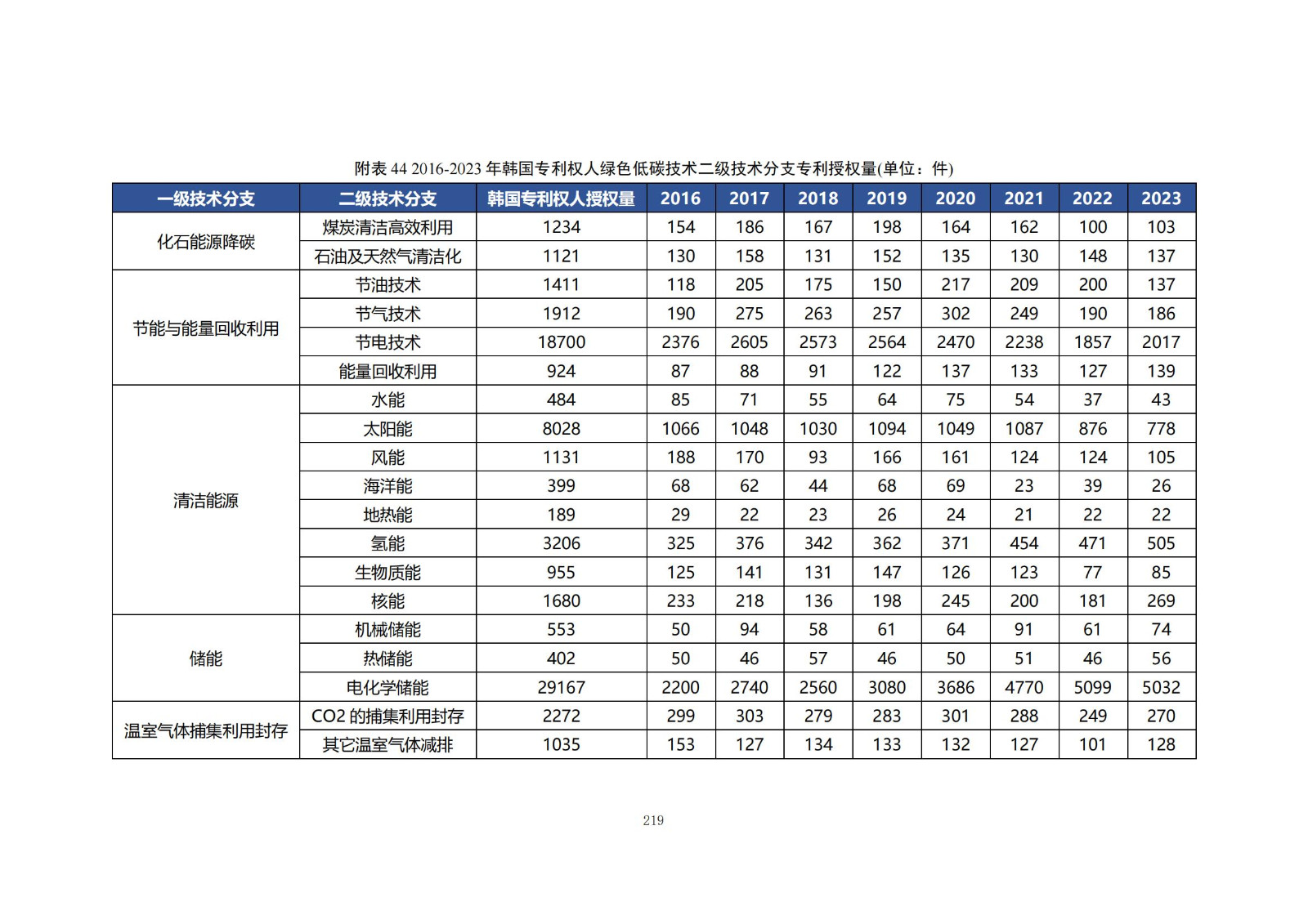 《綠色低碳專(zhuān)利統(tǒng)計(jì)分析報(bào)告（2024）》中英文版全文發(fā)布！