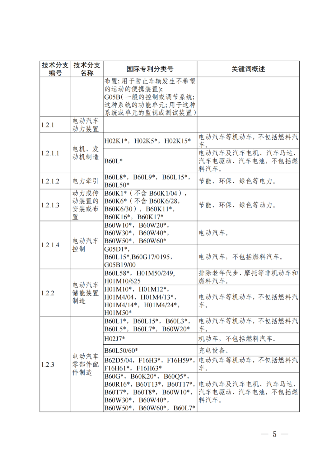 國知局：《“新三樣”相關(guān)技術(shù)專利分類體系（2024）》發(fā)布！