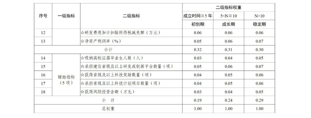 科技部：實(shí)施“創(chuàng)新積分制”，發(fā)明專利和PCT申請量二級指標(biāo)權(quán)重為13%｜附通知