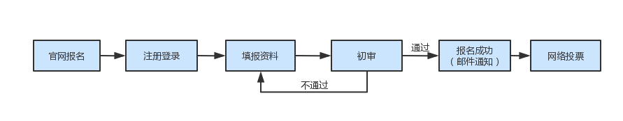 請(qǐng)收藏！2024年灣高賽報(bào)名指南來(lái)咯～