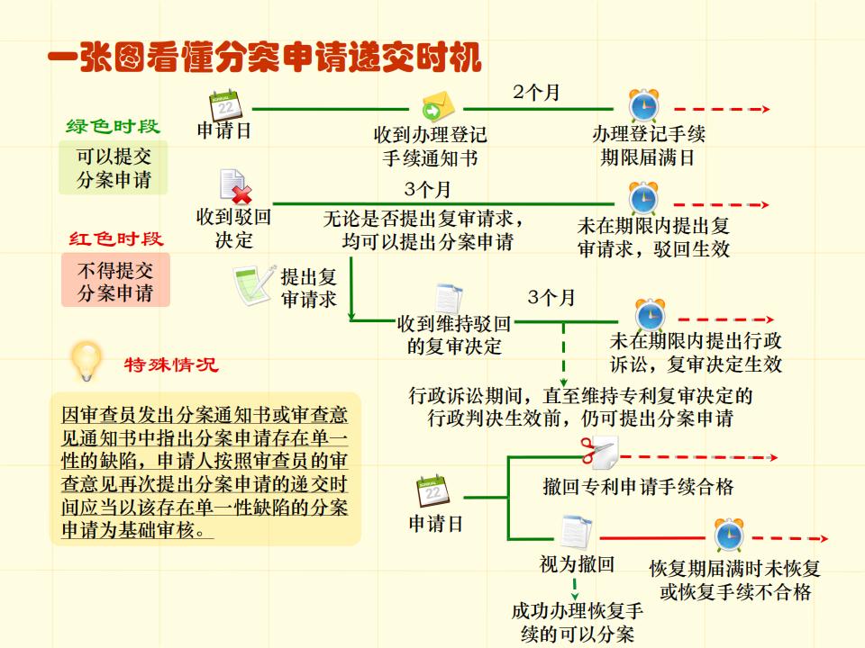 48張圖帶你了解專利申請審批流程