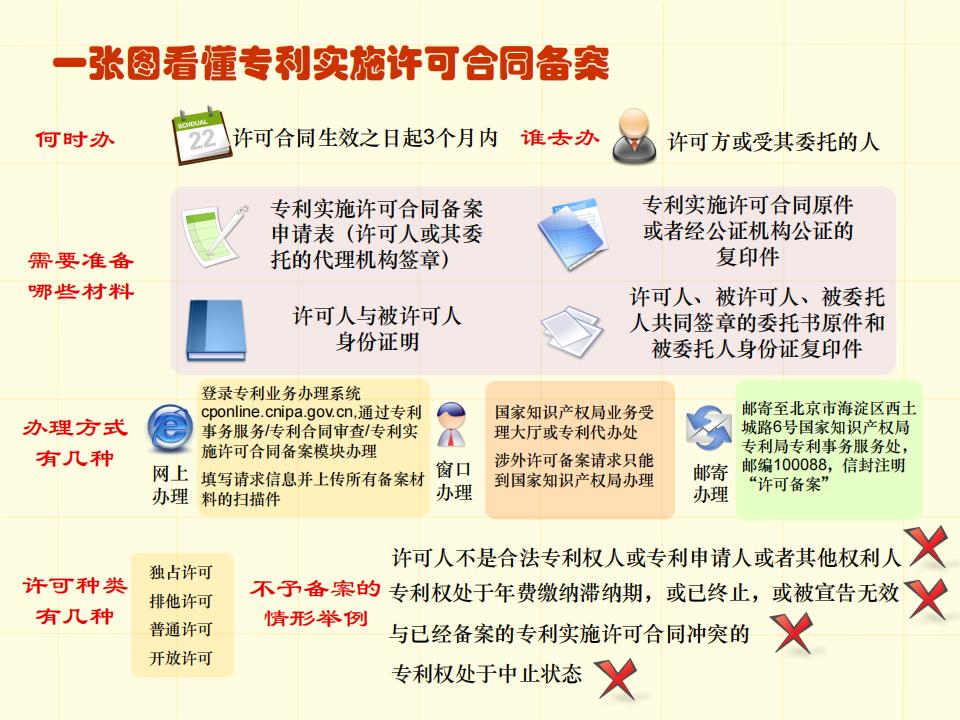 48張圖帶你了解專利申請審批流程