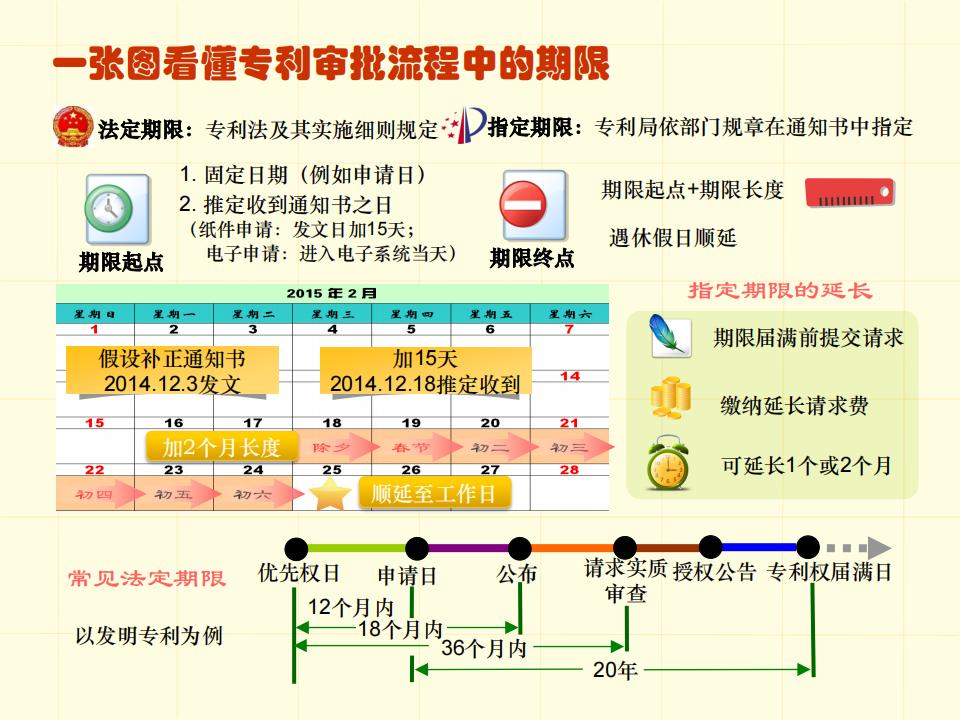 48張圖帶你了解專利申請審批流程