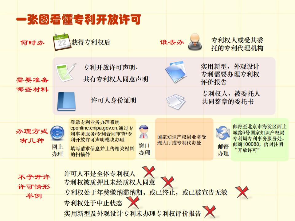 48張圖帶你了解專利申請審批流程