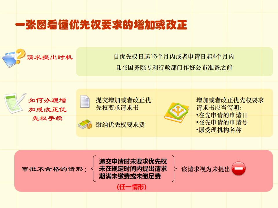 48張圖帶你了解專利申請(qǐng)審批流程