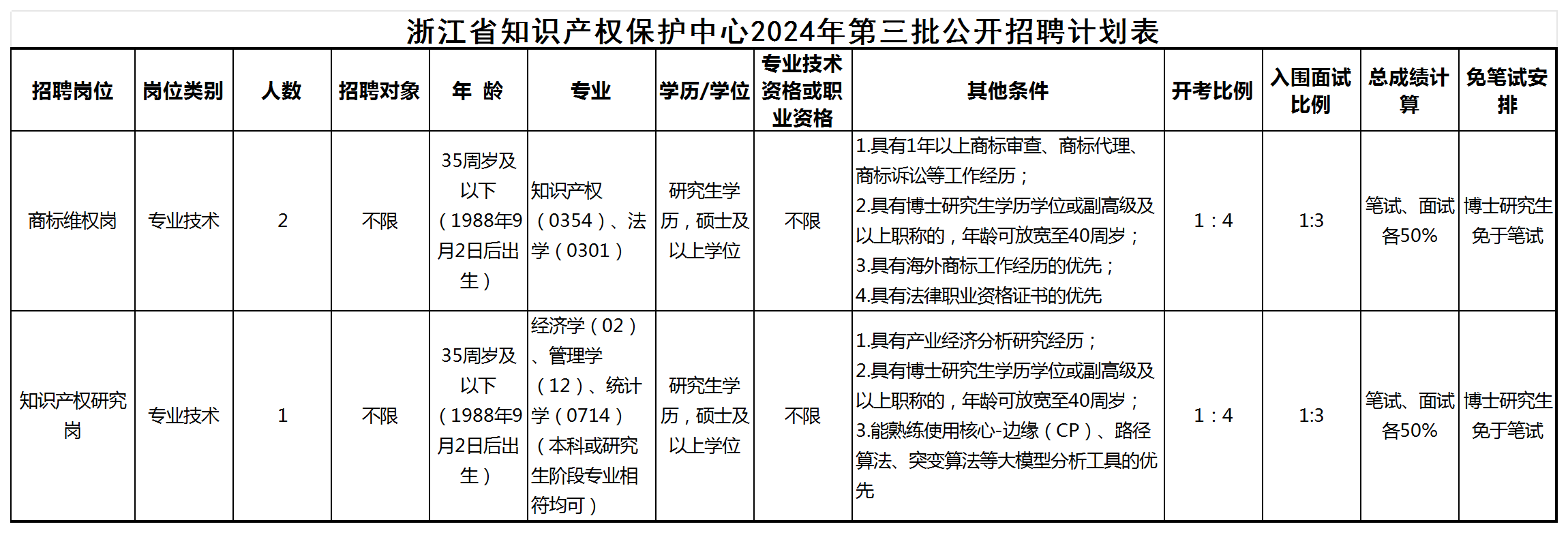 聘！浙江省知識(shí)產(chǎn)權(quán)保護(hù)中心招聘「工作人員3人」