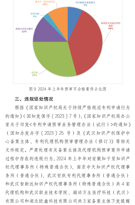 形式缺陷及重復(fù)提交，新穎性、明顯創(chuàng)造性及其他實(shí)質(zhì)性缺陷，低質(zhì)量申請成預(yù)審不合格主要原因！