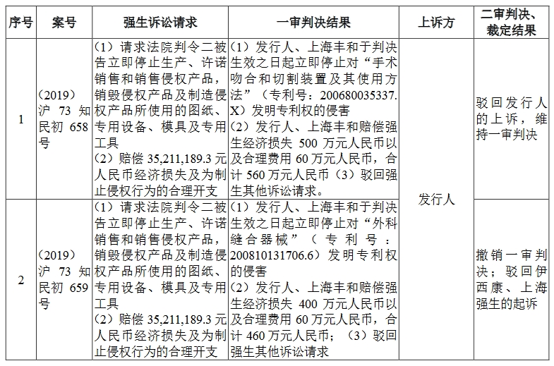 醫(yī)療器械“明星”企業(yè)科創(chuàng)板折戟！上億元專利訴訟成“攔路虎”