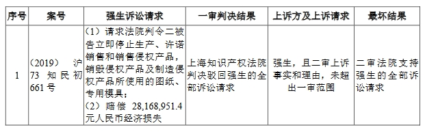 醫(yī)療器械“明星”企業(yè)科創(chuàng)板折戟！上億元專利訴訟成“攔路虎”