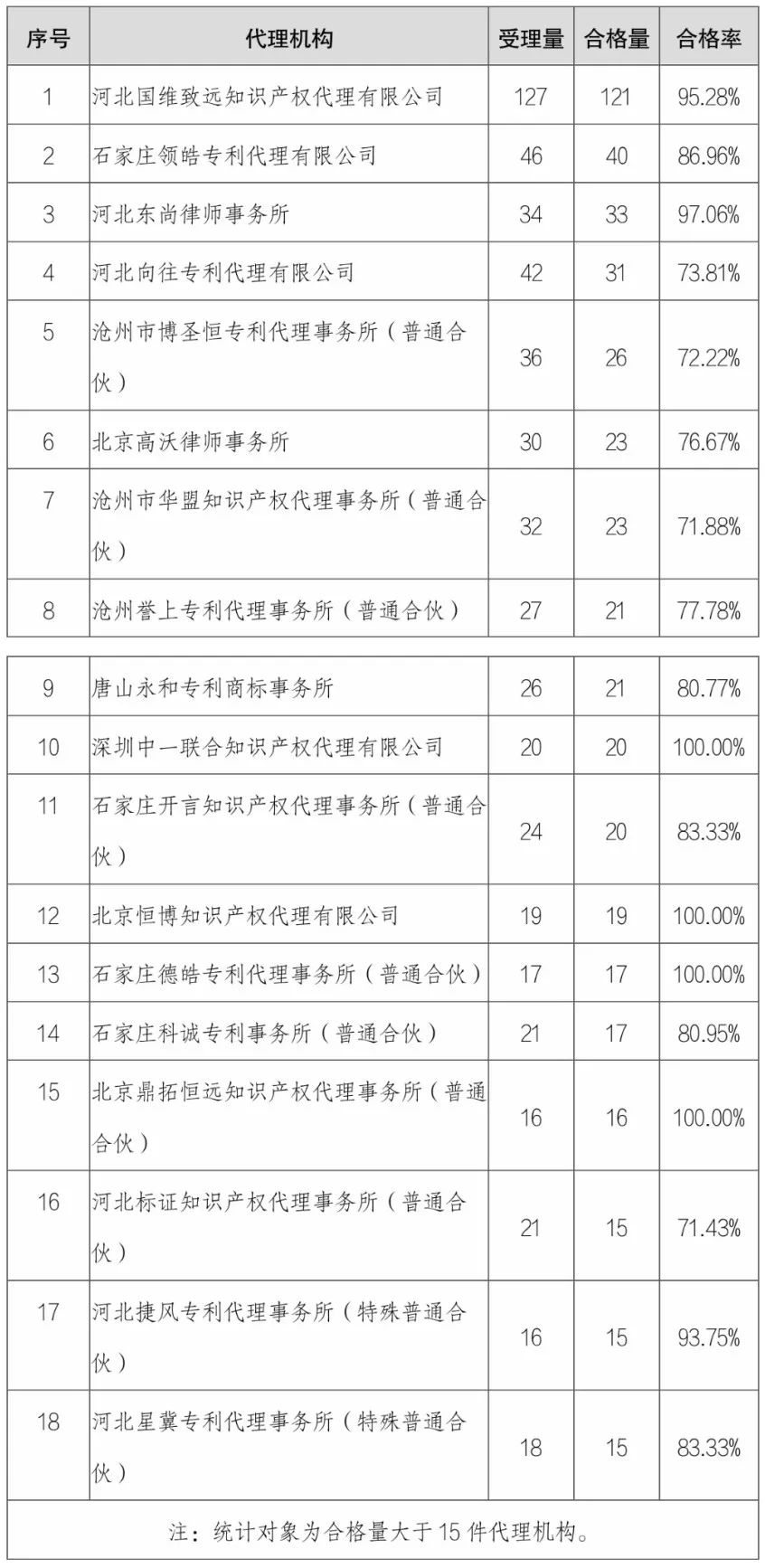 4家代理機(jī)構(gòu)專利預(yù)審合格率為100%，預(yù)審合格率超過70%的代理機(jī)構(gòu)有18家｜附名單