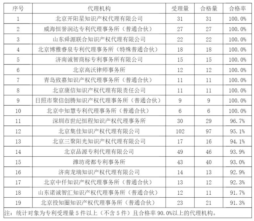 10家代理機(jī)構(gòu)專利合格率達(dá)到100%，19家代理機(jī)構(gòu)達(dá)到90.0%以上｜附名單