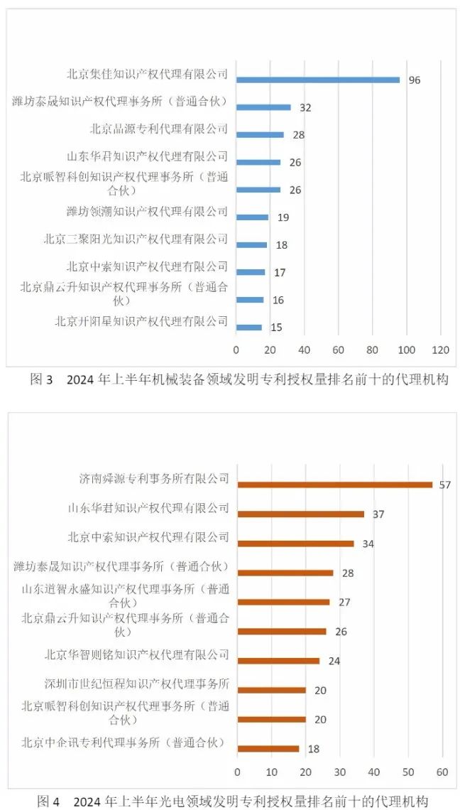 10家代理機(jī)構(gòu)專利合格率達(dá)到100%，19家代理機(jī)構(gòu)達(dá)到90.0%以上｜附名單