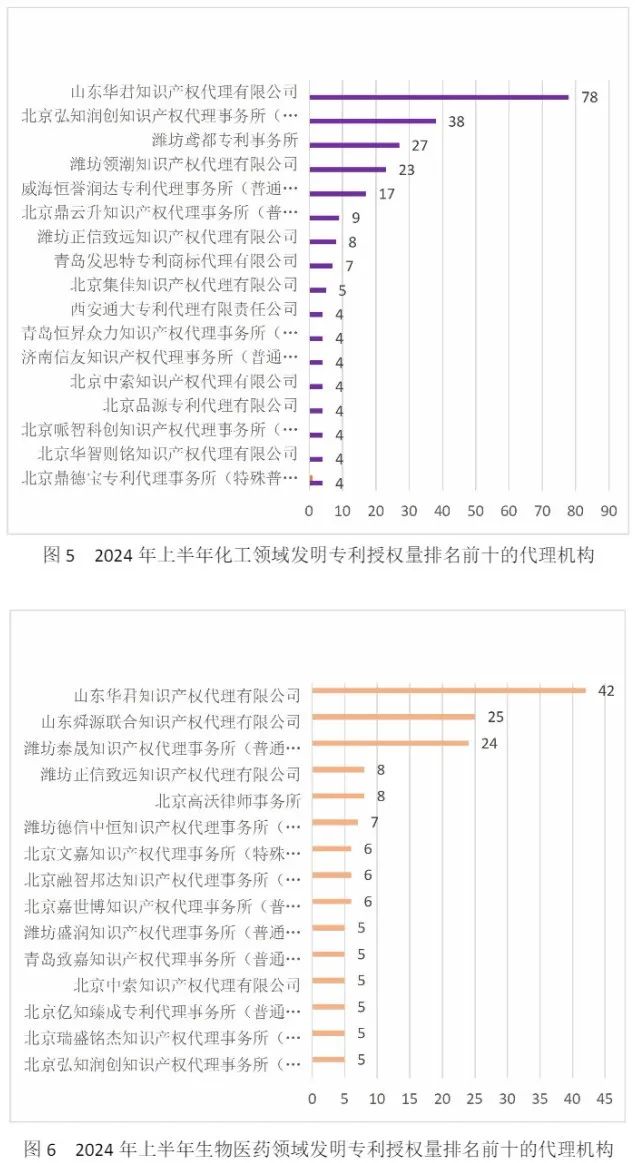 10家代理機構(gòu)專利合格率達到100%，19家代理機構(gòu)達到90.0%以上｜附名單