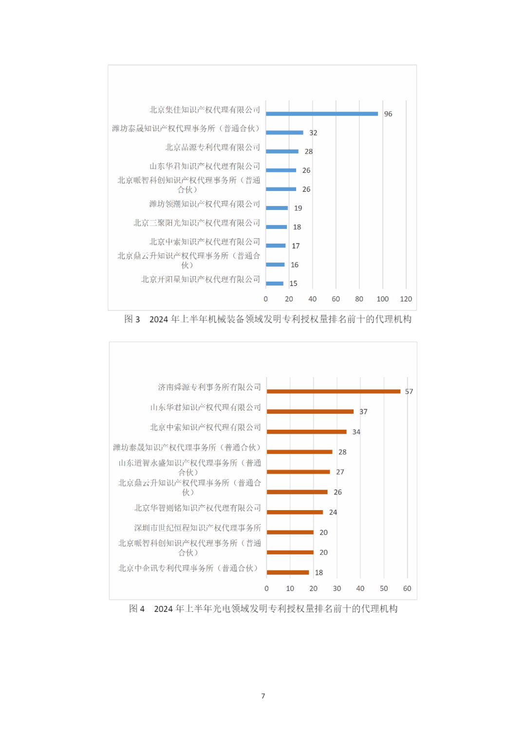 10家代理機(jī)構(gòu)專利合格率達(dá)到100%，19家代理機(jī)構(gòu)達(dá)到90.0%以上｜附名單