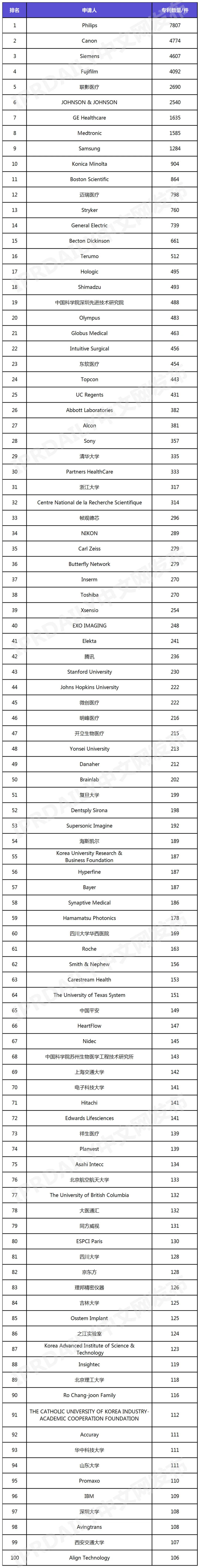 全球醫(yī)學(xué)影像診斷設(shè)備發(fā)明專(zhuān)利排行榜（TOP100）