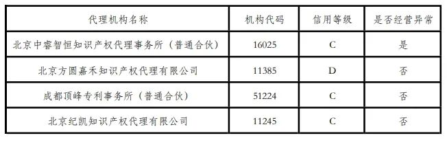 4家代理機構(gòu)被取消專利預審服務注冊資格，因存在不良信用記錄或經(jīng)營異常｜附名單