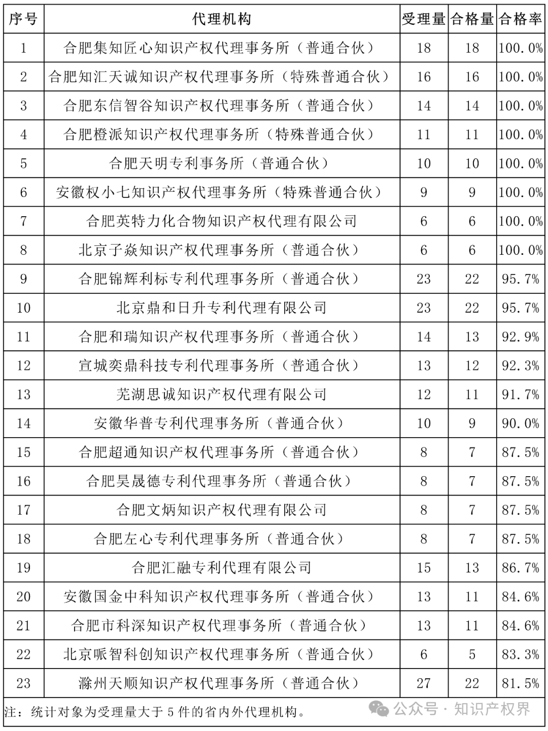 6家代理機(jī)構(gòu)合格率100%，省內(nèi)外專利預(yù)審合格率較高的代理機(jī)構(gòu)排名公布｜附名單