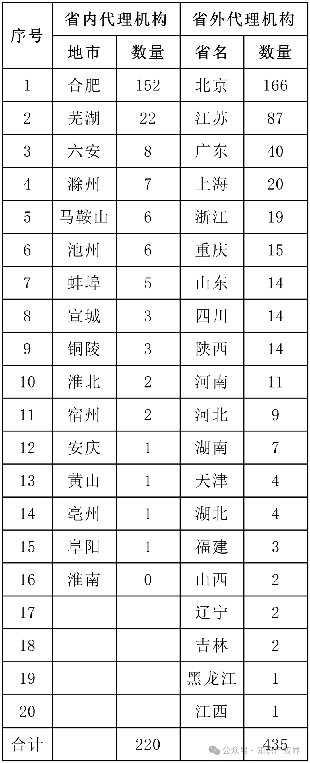 6家代理機(jī)構(gòu)合格率100%，省內(nèi)外專利預(yù)審合格率較高的代理機(jī)構(gòu)排名公布｜附名單