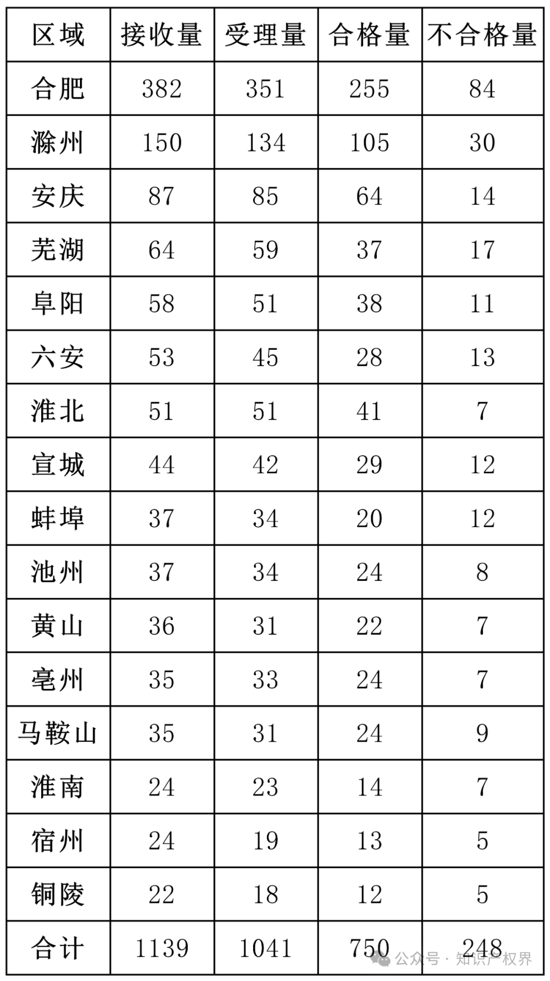 6家代理機(jī)構(gòu)合格率100%，省內(nèi)外專利預(yù)審合格率較高的代理機(jī)構(gòu)排名公布｜附名單