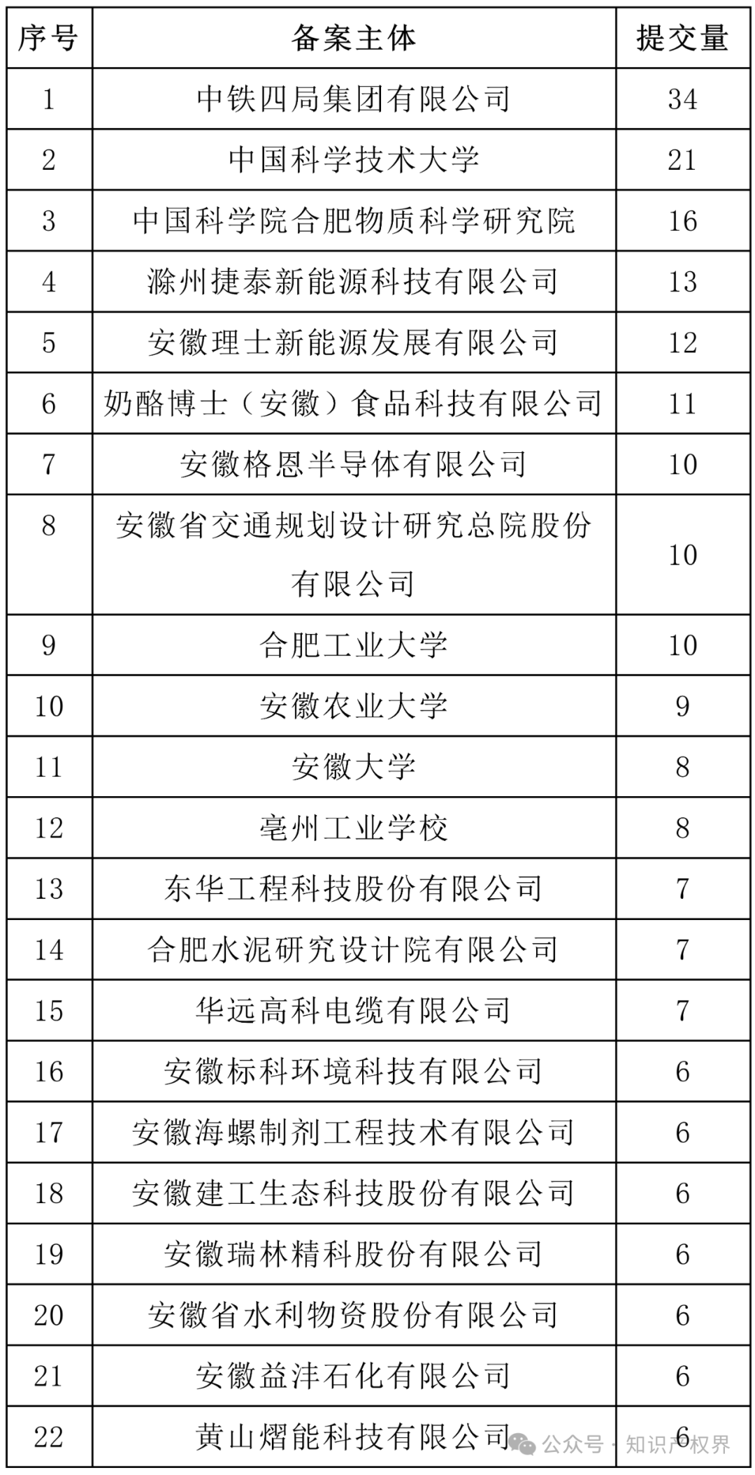 6家代理機(jī)構(gòu)合格率100%，省內(nèi)外專利預(yù)審合格率較高的代理機(jī)構(gòu)排名公布｜附名單