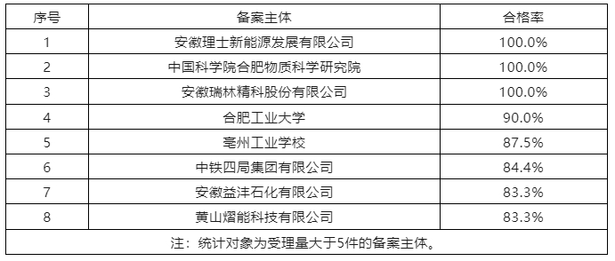 6家代理機(jī)構(gòu)合格率100%，省內(nèi)外專利預(yù)審合格率較高的代理機(jī)構(gòu)排名公布｜附名單