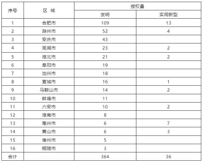 6家代理機(jī)構(gòu)合格率100%，省內(nèi)外專利預(yù)審合格率較高的代理機(jī)構(gòu)排名公布｜附名單