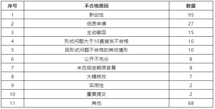 6家代理機(jī)構(gòu)合格率100%，省內(nèi)外專利預(yù)審合格率較高的代理機(jī)構(gòu)排名公布｜附名單