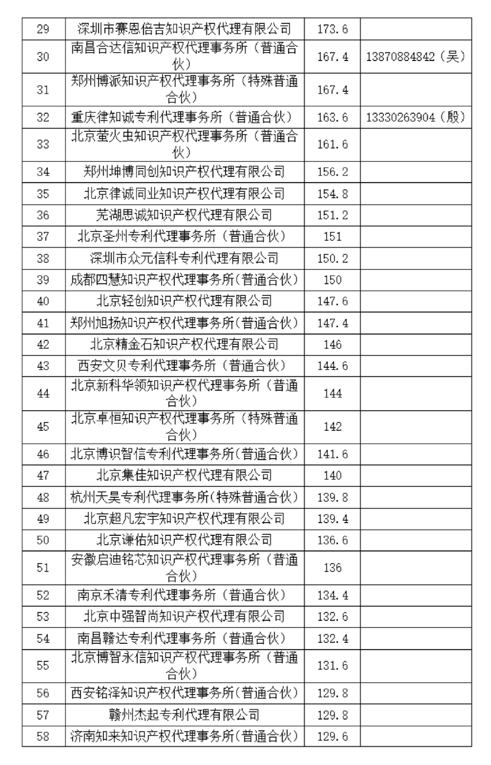 這個(gè)知識產(chǎn)權(quán)保護(hù)中心公布2024年第二季度專利代理機(jī)構(gòu)積分排名！